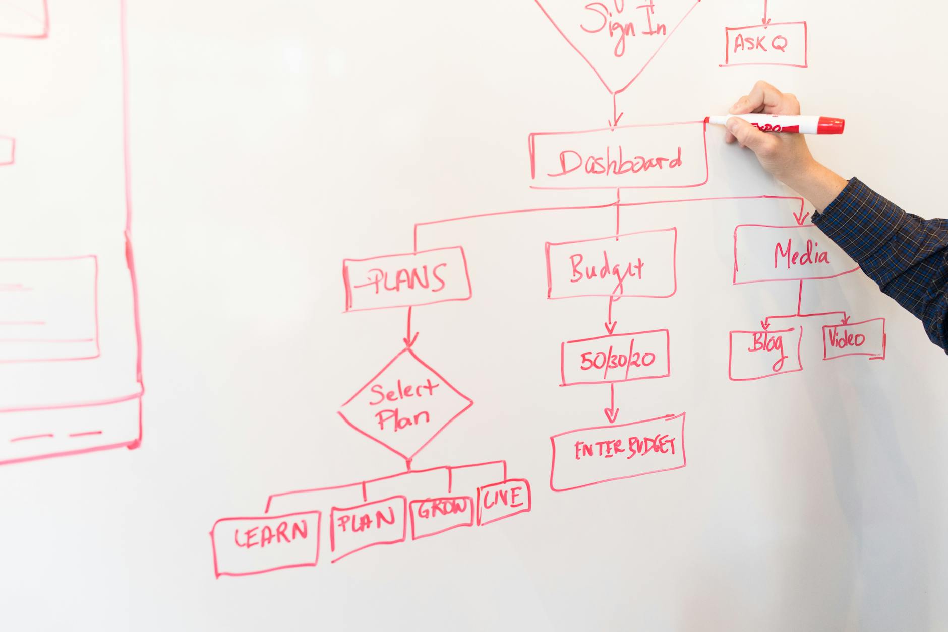 Content strategy automation workflow showing planning to execution stages
